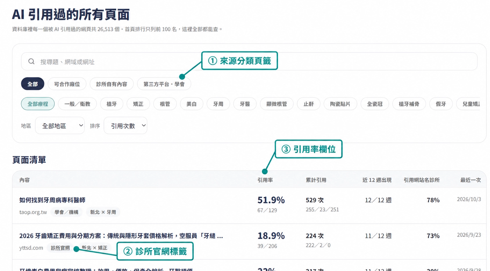 AI 引用頁面排行，標示來源分類頁籤、診所官網標籤及引用率欄位