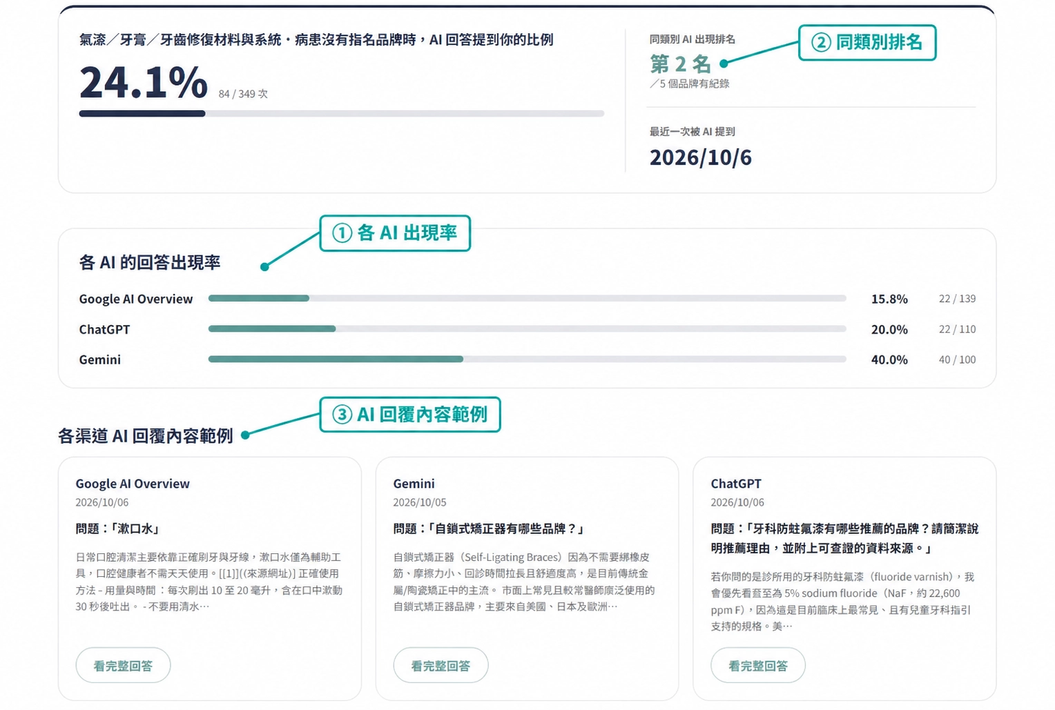 品牌報告頁，標示各 AI 出現率、同類別排名及 AI 回覆內容範例