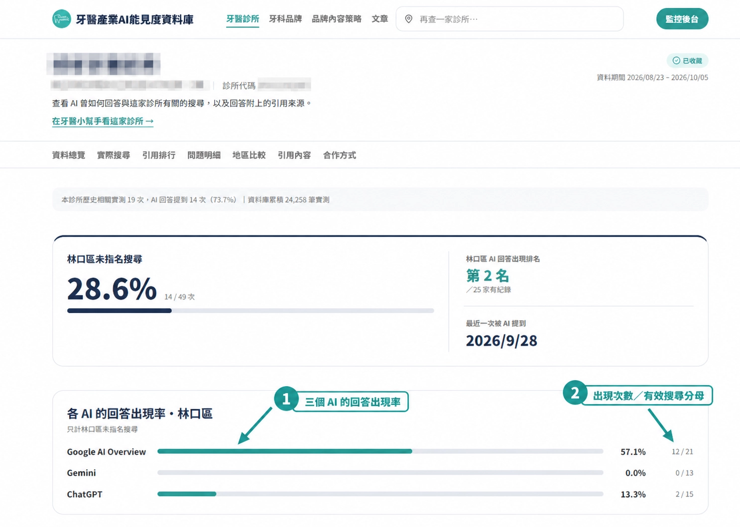 診所報告資料總覽，標示三個 AI 回答提到診所的比例及提到次數／有效搜尋次數