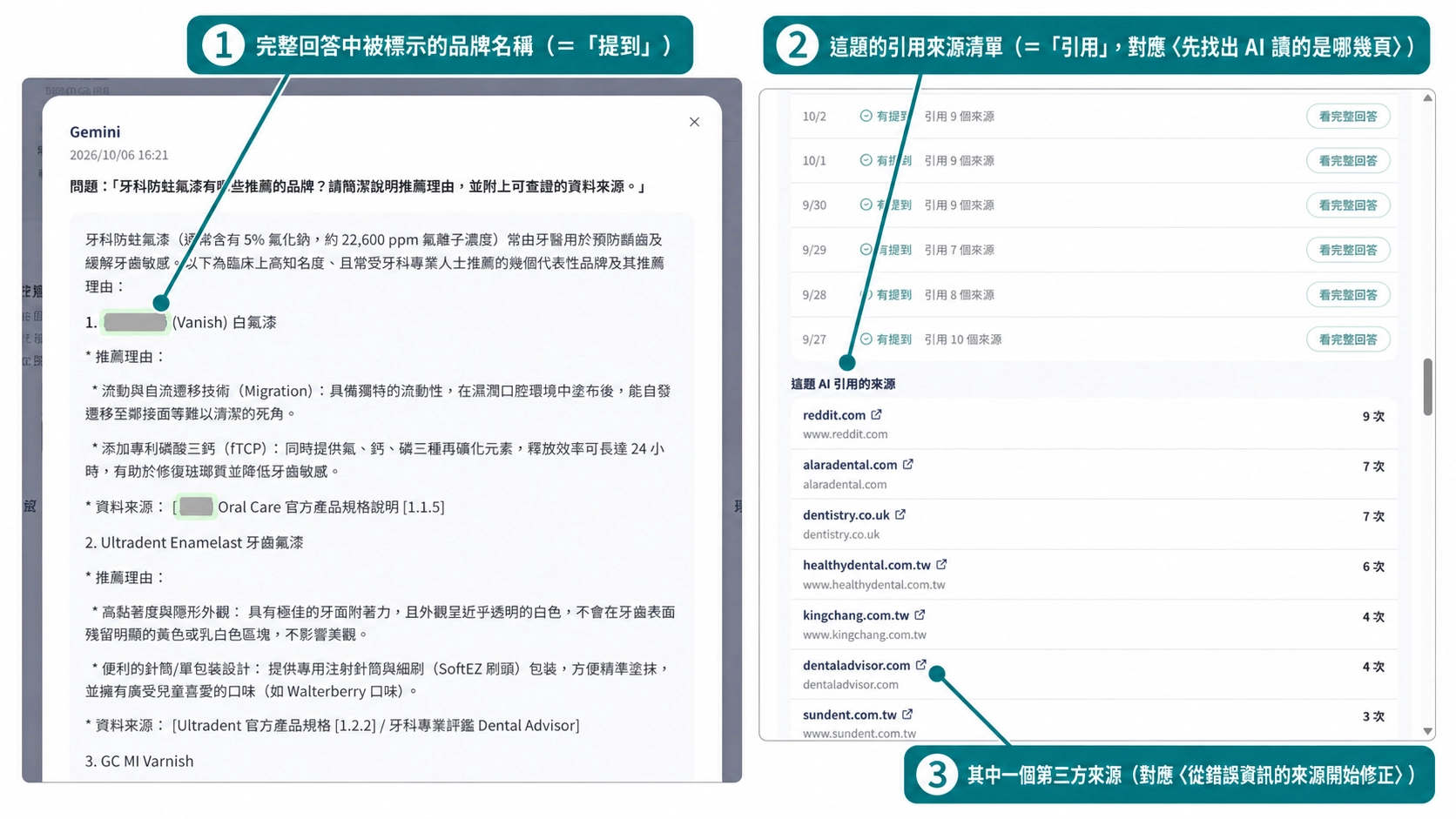 左側為一則 Gemini 完整回答的品牌提及，右側為多次實測彙整的同題引用來源清單及第三方網站